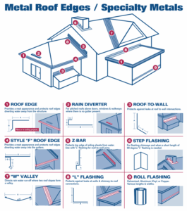 F-type metal roof drip edge profile for gutter and fascia protection