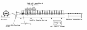 W Beam Guardrail Roll Forming Machine Layout