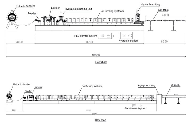 DIN Rail Roll Forming Machine working process