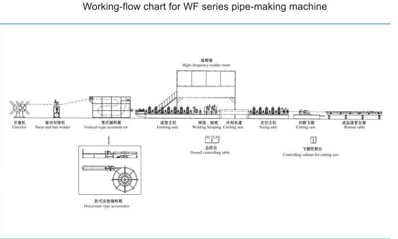 ERW Tube Mill Production Process Flow Chart from Steel Coil to Finished Pipe