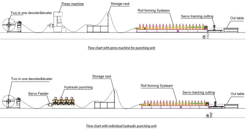 Solar bracket roll forming machine production process